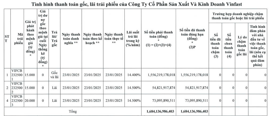 VinFast trả gần 1.700 tỷ đồng gốc và lãi cho 3 lô trái phiếu, lãi suất 'hấp dẫn' hàng đầu thị trường