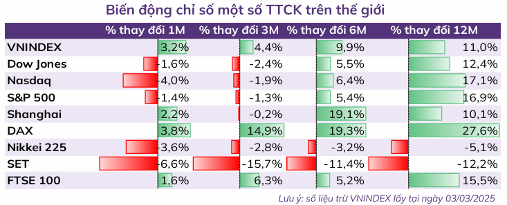 ABS: VN-Index có thể chạm 1.350 điểm trong tháng 3, nhà đầu tư cần tránh FOMO