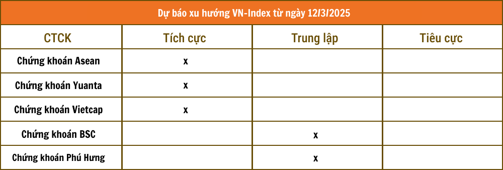 Lịch sự kiện và tin vắn chứng khoán ngày 12/3