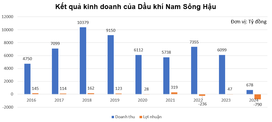 Cổ phiếu của 'đại gia' xăng dầu miền Tây giảm sàn 6 phiên liên tiếp