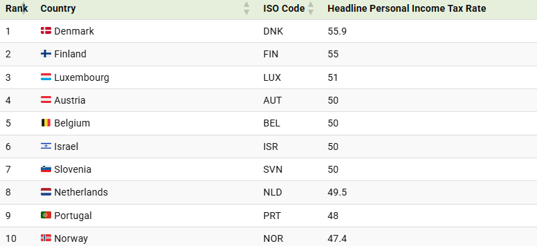 Lộ diện 10 quốc gia áp thuế thu nhập cá nhân cao nhất thế giới, Việt Nam đứng thứ mấy? - ảnh 1