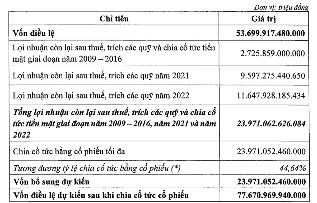 Một Big4 đề xuất mức trả cổ tức bằng cổ phiếu cao thứ 2 hệ thống, tổng tài sản tăng 5-10%