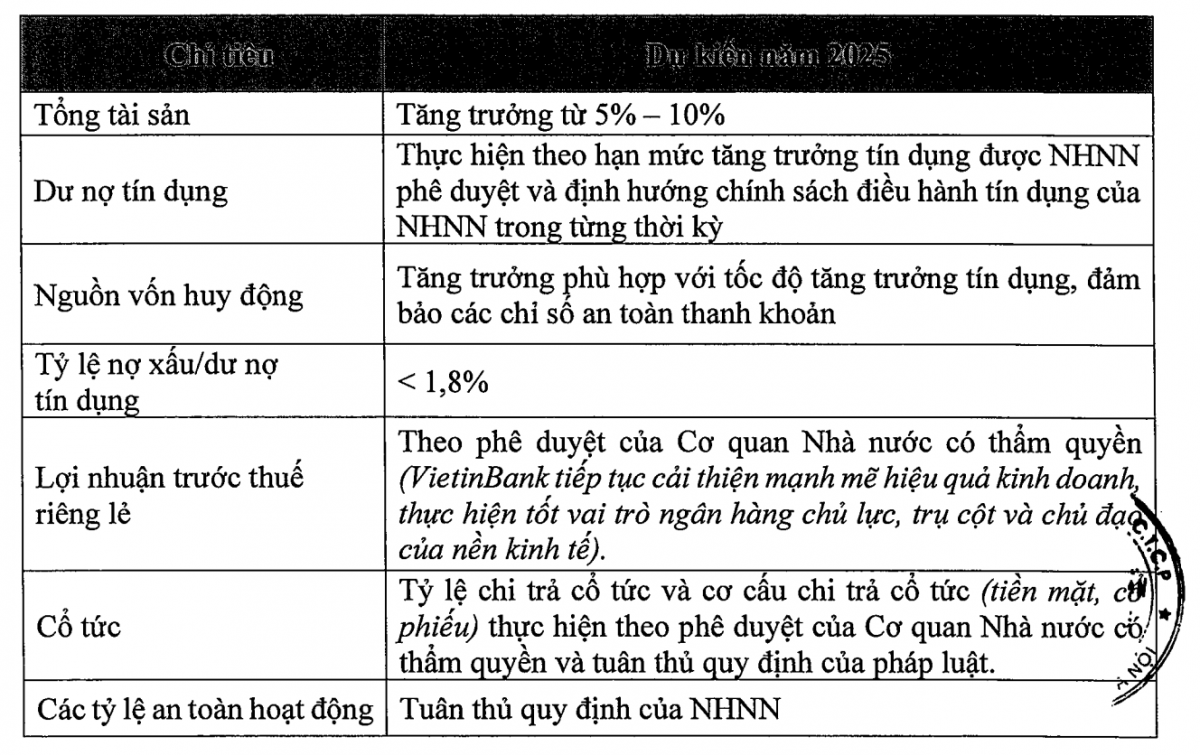 Một Big4 đề xuất mức trả cổ tức bằng cổ phiếu cao thứ 2 hệ thống, tổng tài sản tăng 5-10%