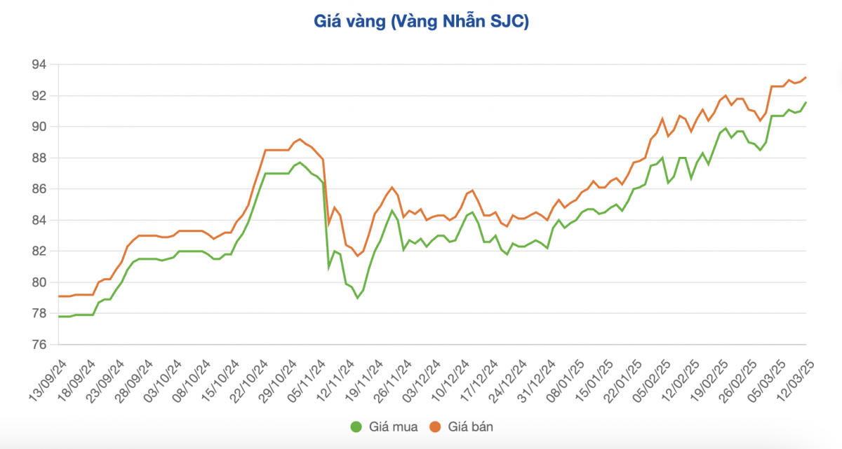 Giá vàng nhẫn và vàng miếng đắt chưa từng có