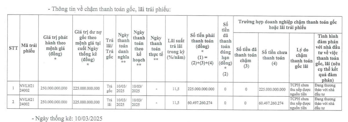 Novaland (NVL) liên tiếp chậm thanh toán gốc, lãi nhiều lô trái phiếu