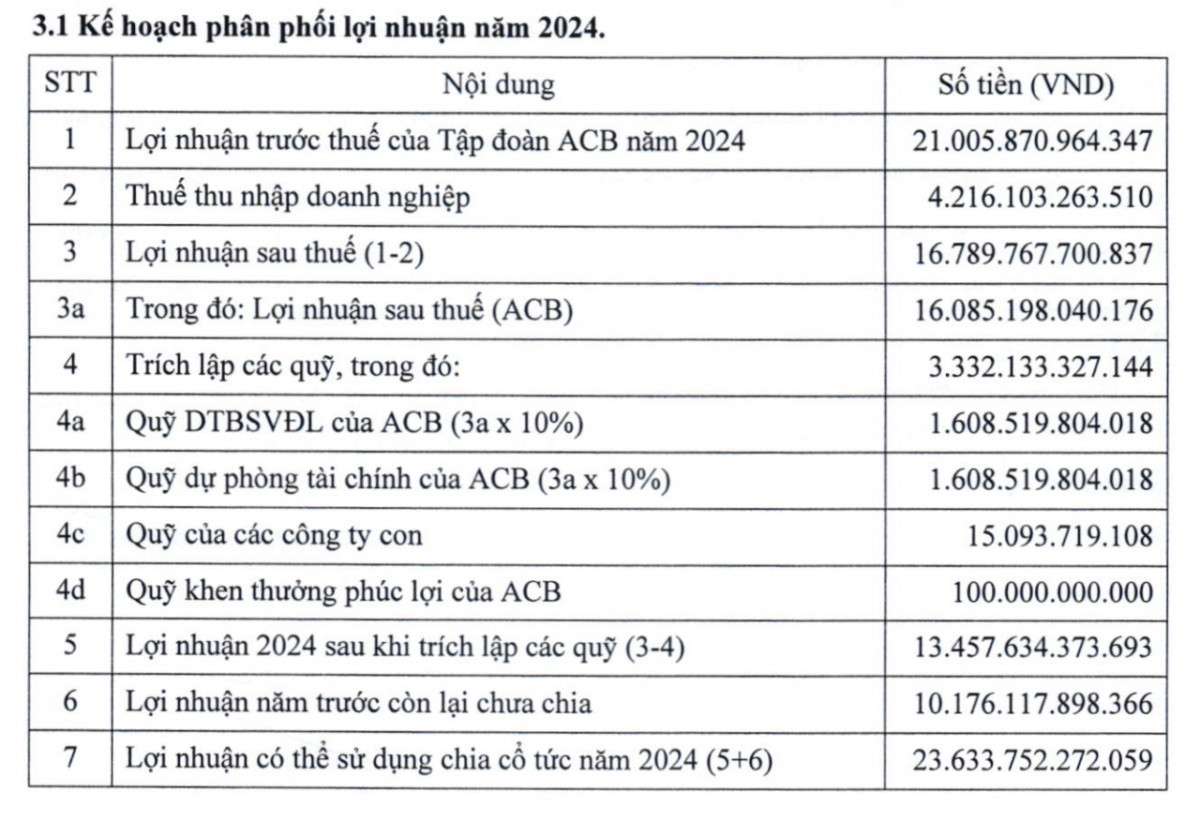 ACB đặt mục tiêu lợi nhuận kỷ lục, cổ đông đón tin vui với cổ tức tỷ lệ 25%