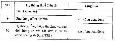 Hỏa tốc: Cục Thuế tạm dừng một số hệ thống thuế điện tử trong 5 ngày