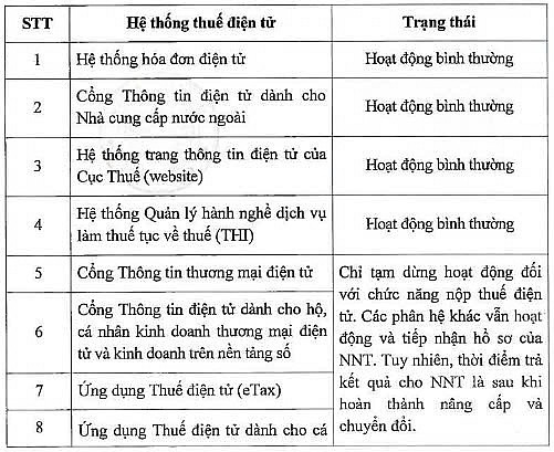 Hỏa tốc: Cục Thuế tạm dừng một số hệ thống thuế điện tử trong 5 ngày