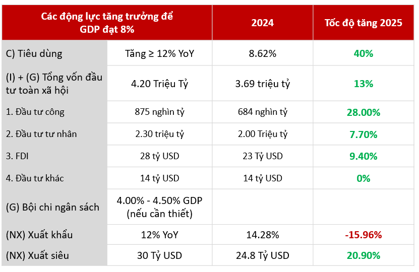 Việt Nam sẽ bứt phá hay hụt hơi? 3 động lực kinh tế cần ‘bơm tăng lực’ ngay