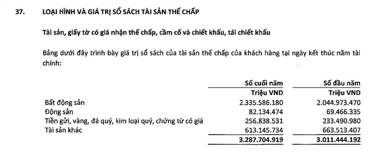 Khối tài sản thế chấp khổng lồ 3,3 triệu tỷ đồng nằm trong tay một ngân hàng lớn, hơn 70% là bất động sản