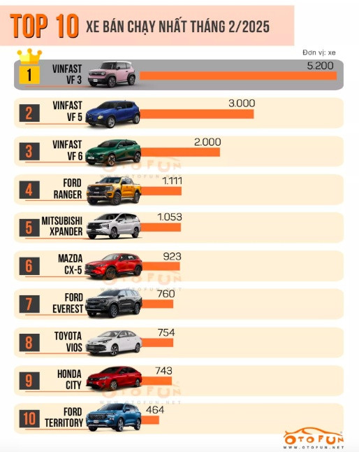 Vinfast đứng vị trí số mấy trong top 10 xe bán chạy nhất tháng 2/2025
