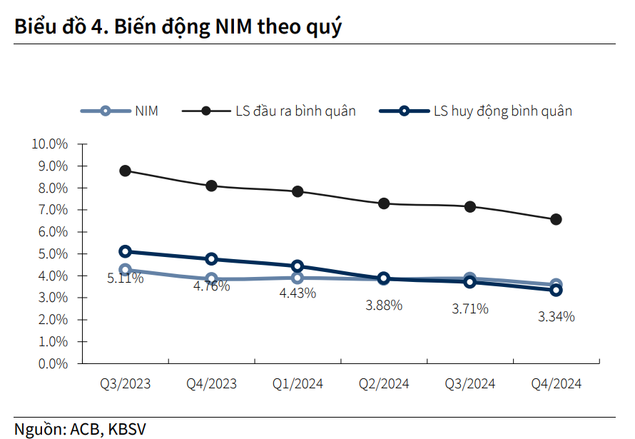 Bí quyết nào giúp ACB duy trì tăng trưởng tín dụng mạnh mẽ bất chấp thị trường khó khăn?