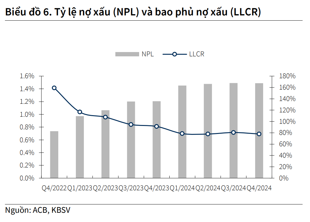 Bí quyết nào giúp ACB duy trì tăng trưởng tín dụng mạnh mẽ bất chấp thị trường khó khăn?