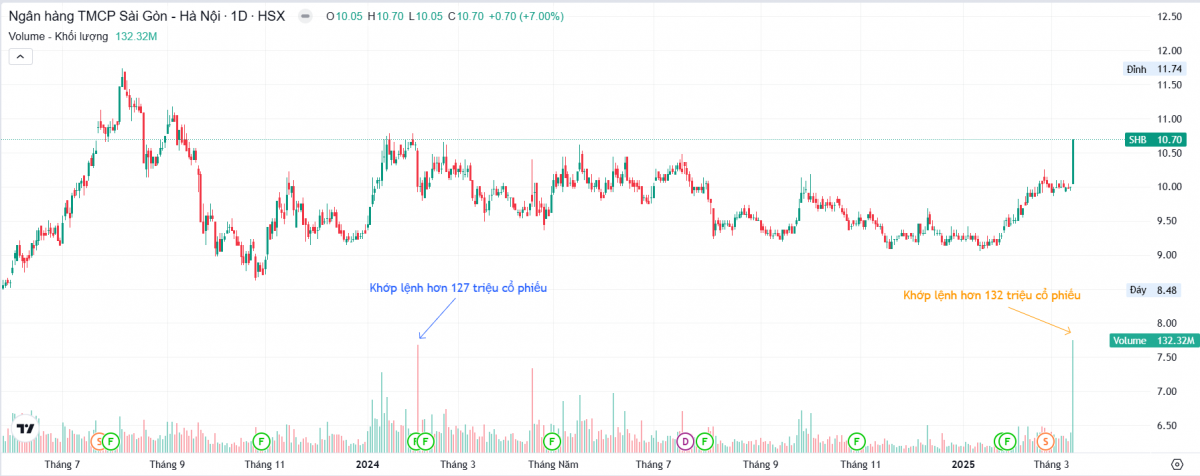 SHB bùng nổ thanh khoản, hơn 130 triệu cổ phiếu trao tay