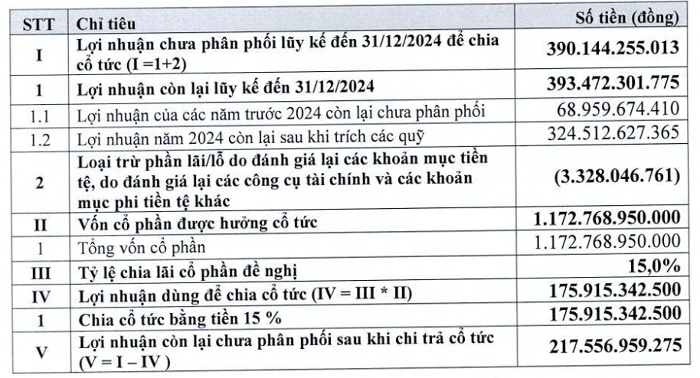 BIC lên kế hoạch chia cổ tức tiền mặt với tỷ lệ 15%