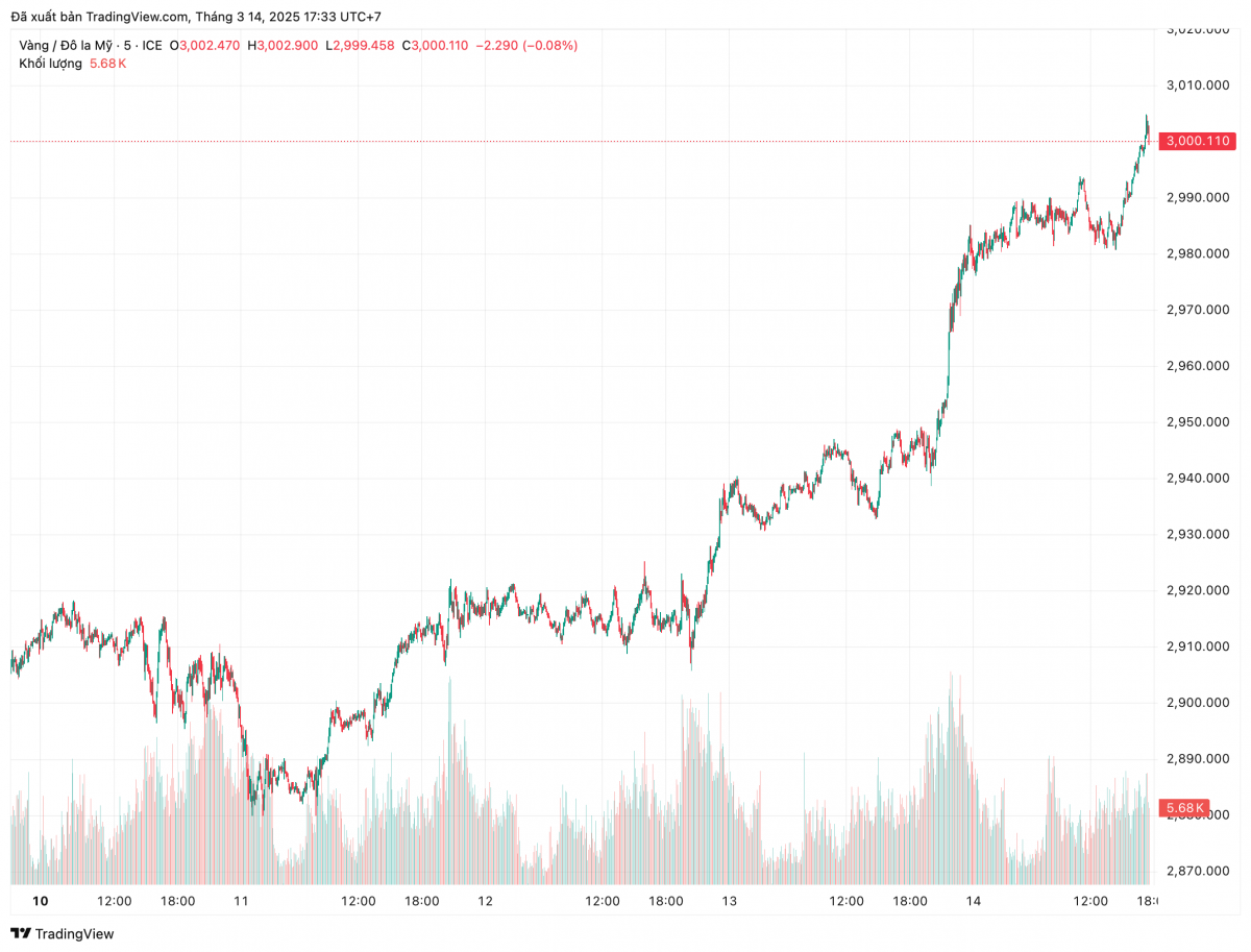 Giá vàng thế giới chính thức phá đỉnh 3.000 USD/ounce, lập kỷ lục chưa từng có trong lịch sử