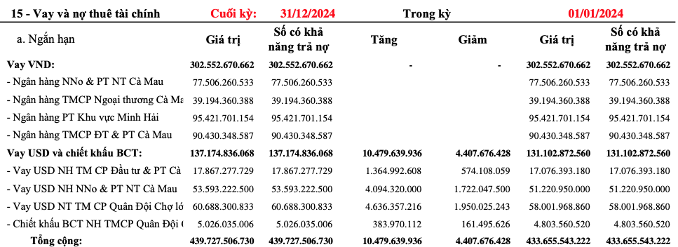 Cadovimex (CAD): Lỗ lũy kế 1.700 tỷ đồng, vừa nhận được Giấy triệu tập của Tòa án Quân sự