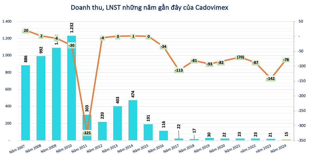 Cadovimex (CAD): Lỗ lũy kế 1.700 tỷ đồng, vừa nhận được Giấy triệu tập của Tòa án Quân sự