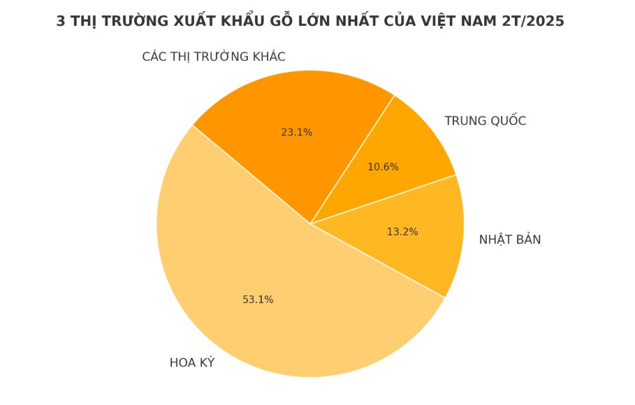 Mỹ là khách hàng số 1 của Việt Nam khi mạnh tay chi 1,3 tỷ USD để nhập khẩu mặt hàng này