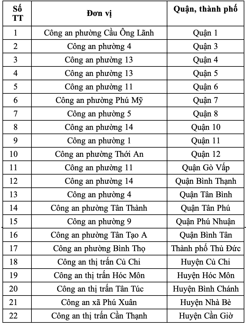 Danh sách 25 điểm đổi, cấp lại GPLX tại TP.HCM