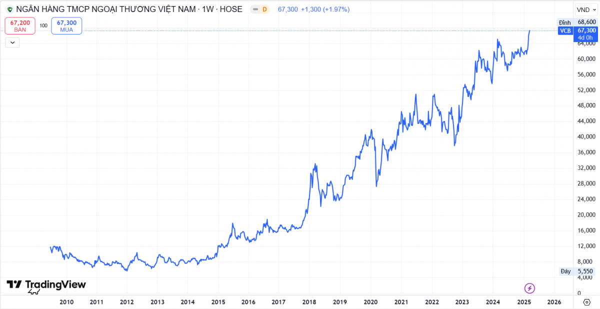 Rót vốn vào Vietcombank hơn một thập kỷ, ‘cá mập’ Nhật ghi nhận khoản lãi khủng gấp 5 lần