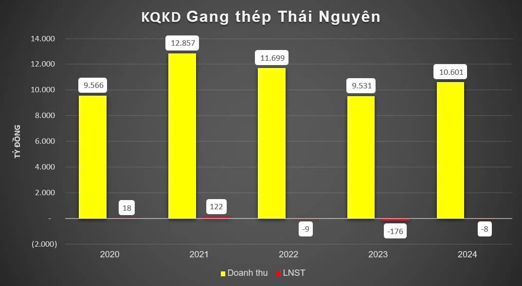 Ngân hàng xóa hơn 500 tỷ đồng lãi vay cho nhà máy thép của Bộ Công Thương đã ‘đắp chiếu’ 18 năm