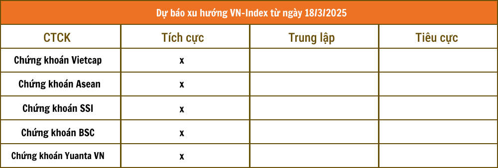 Nhận định chứng khoán 18/3: Các CTCK đồng thuận VN-Index tiếp tục đi lên