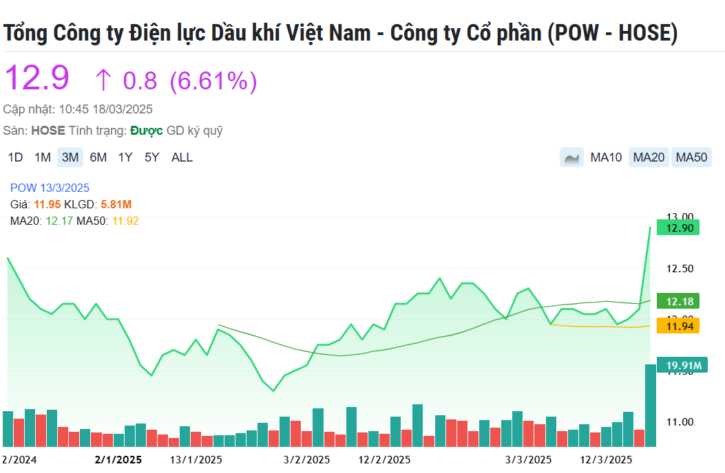 Siêu dự án điện khí LNG 1,4 tỷ USD báo tin vui, cổ phiếu POW nổi sóng tăng trần