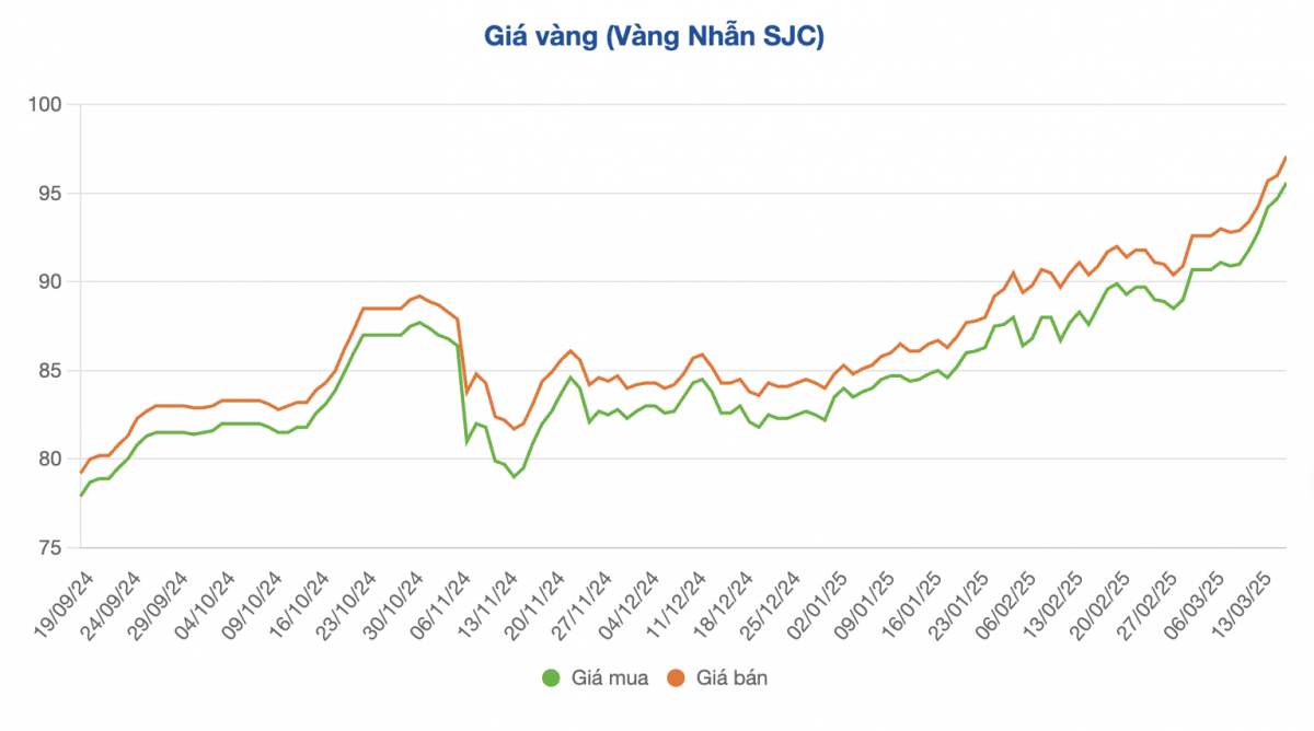 Giá vàng trong nước sắp chạm đỉnh lịch sử 98 triệu đồng/lượng: Điều gì đang xảy ra?