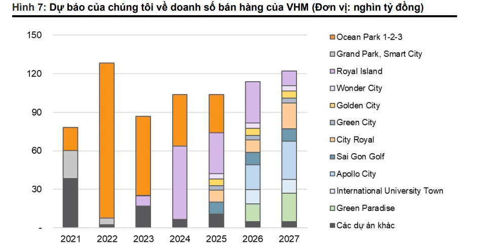 VNDirect nâng định giá VHM lên 5x.000 đồng/cp: Cơ hội bùng nổ từ loạt đại dự án, doanh thu dự báo vượt 100.000 tỷ đồng/năm