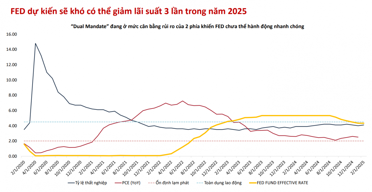 Thị trường chứng khoán có 'bull run' trong năm 2025?