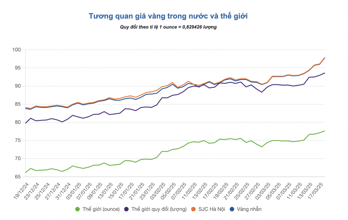 Giá vàng tăng ‘không cản nổi’: Một cửa hàng chỉ bán vàng nhẫn, không có vàng miếng