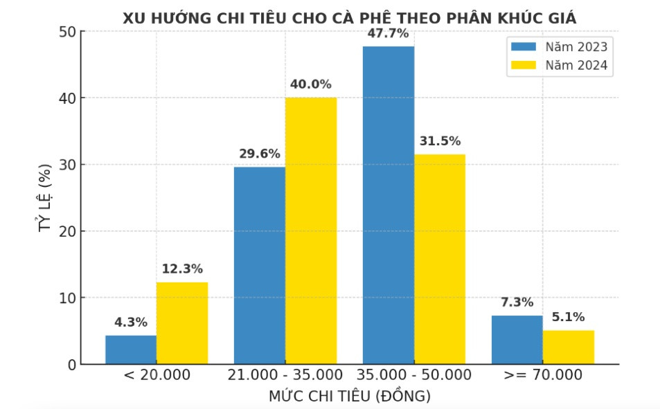 Người Việt đang thắt chặt chi tiêu, chỉ dành 21.000 đồng cho một ly cà phê!