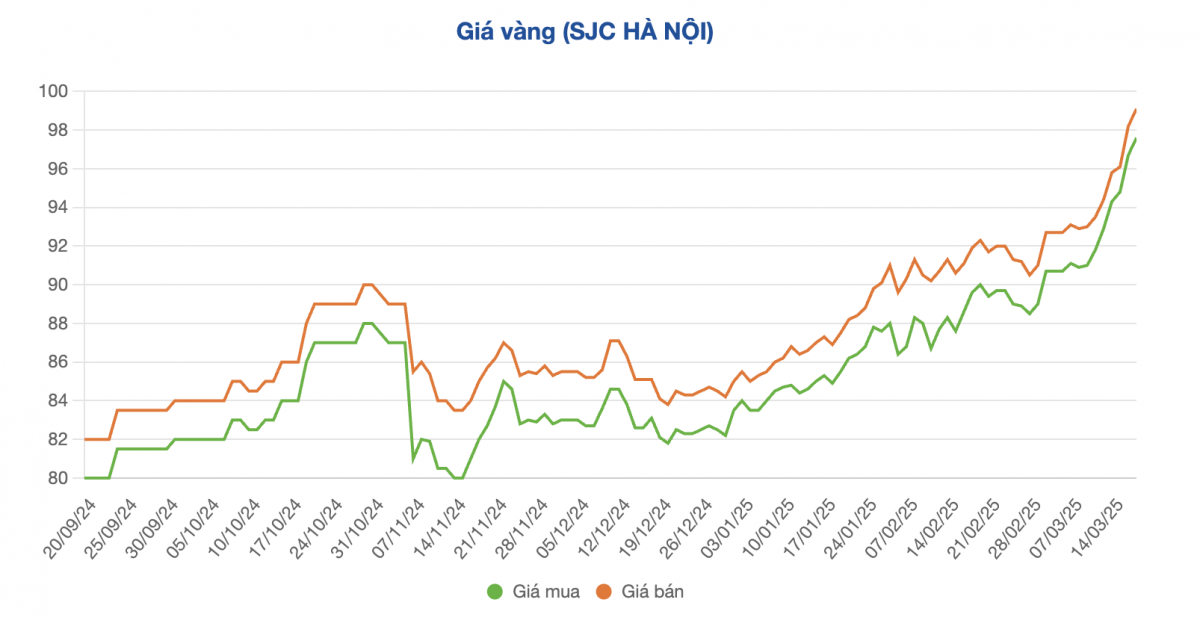 Lần đầu tiên trong lịch sử: Giá vàng cán mốc 100 triệu đồng/lượng