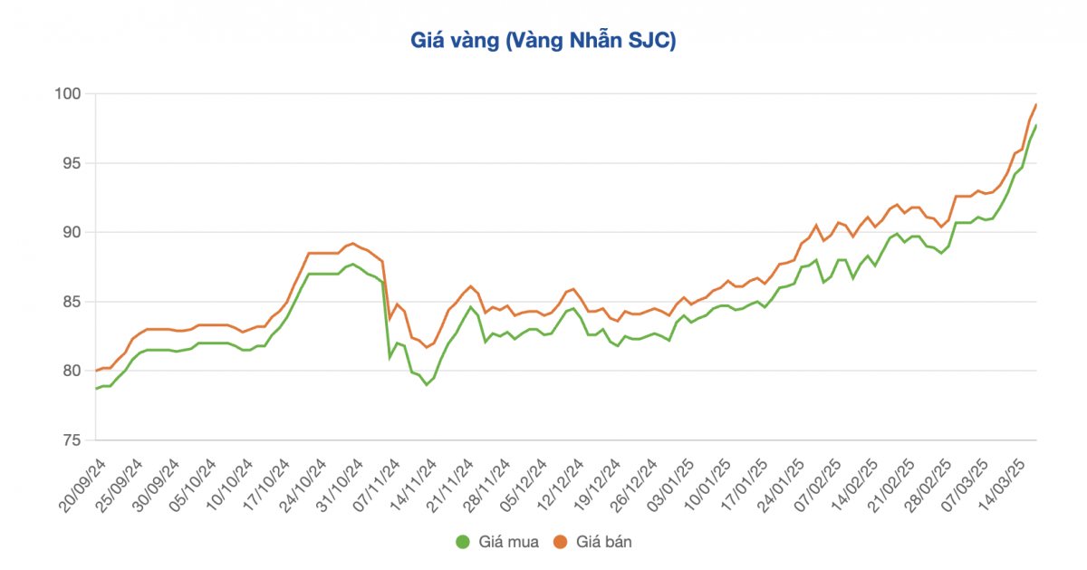 Giá vàng lên đỉnh 100 triệu đồng/lượng, cổ phiếu đại gia vàng bạc PNJ lại liên tục 'cắm đầu'