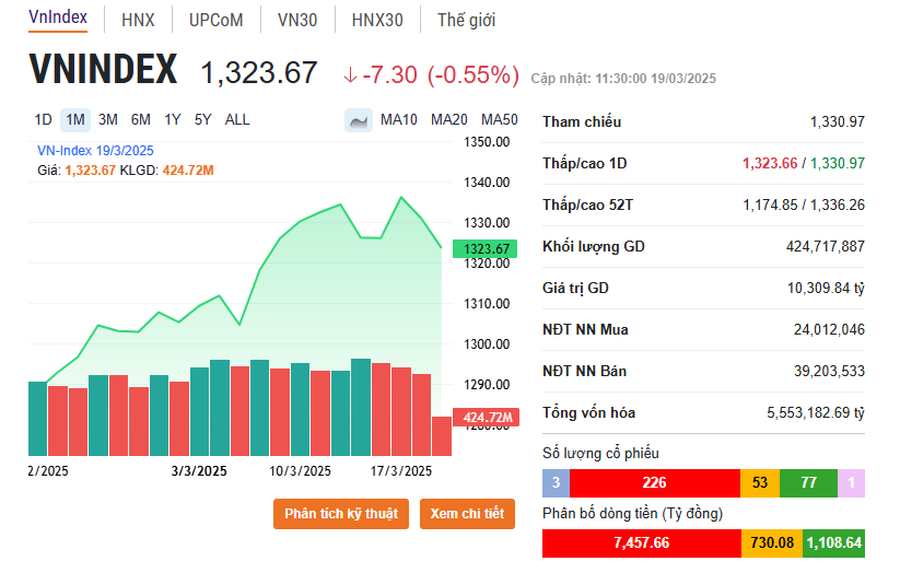 VN-Index điều chỉnh sau chuỗi tăng dài, vùng 1.330 điểm có trụ vững?