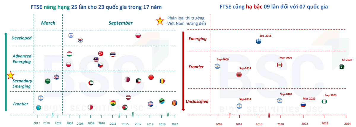 MSCI có thể đưa thị trường chứng khoán Việt Nam vào danh sách theo dõi trong tháng 6/2025