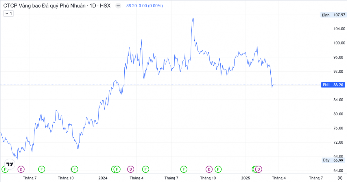 Giá vàng lên đỉnh 100 triệu đồng/lượng, cổ phiếu đại gia vàng bạc PNJ lại liên tục 'cắm đầu'