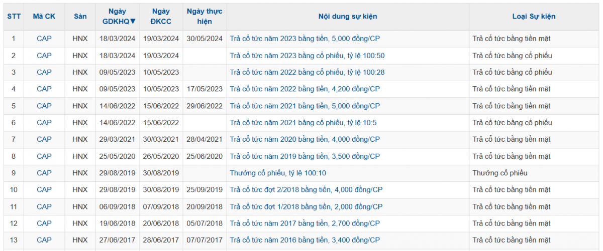 Một doanh nghiệp niêm yết sắp trả cổ tức 33% bằng tiền cho cổ đông