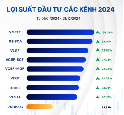 Lợi nhuận nhiều quỹ mở vượt xa lãi suất ngân hàng, nhà đầu tư cá nhân 'đua nhau' xuống tiền