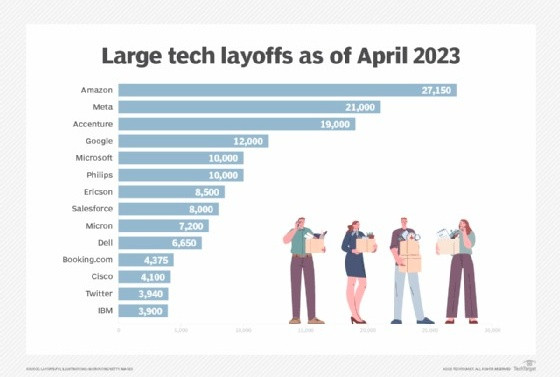 Hết thời làm ít hưởng nhiều ở Big Tech, giờ đây nhân viên phải làm 60 giờ/tuần để 'sống sót'