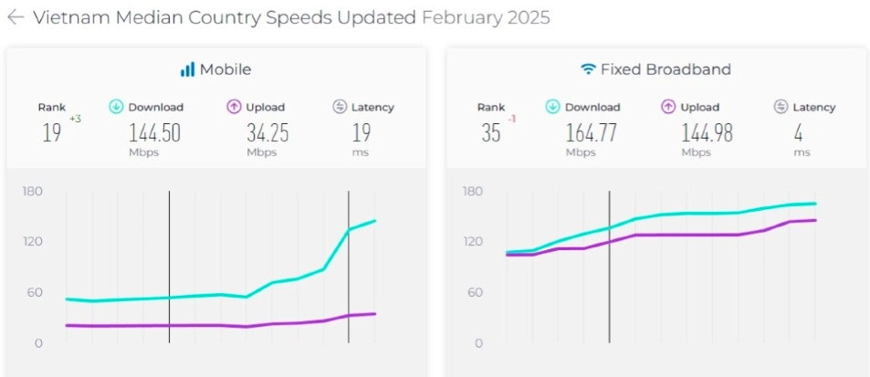 Tốc độ Internet di động tại Việt Nam nhanh top 20 thế giới, trên cả Ấn Độ và Pháp