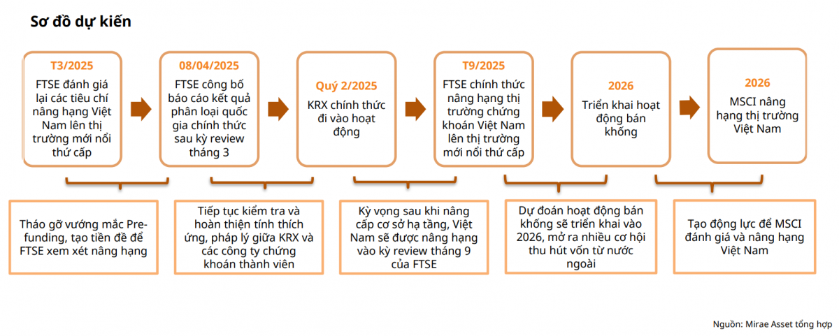 Chứng khoán Việt Nam trước 'giờ G': 4 nhóm hưởng lợi nhiều nhất từ cú hích lịch sử