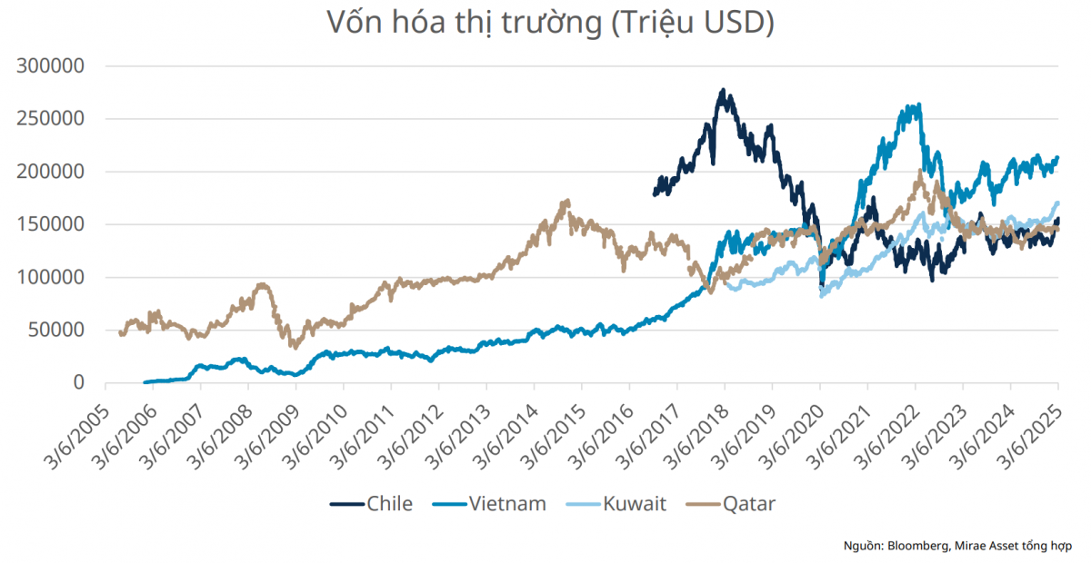 Chứng khoán Việt Nam trước 'giờ G': 4 nhóm hưởng lợi nhiều nhất từ cú hích lịch sử