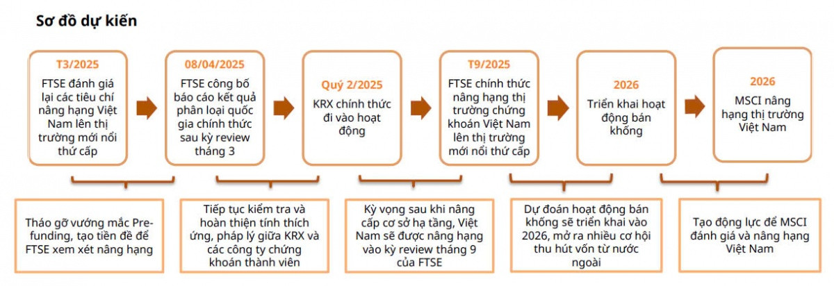 MAS: Gần 15.900 tỷ đồng từ quỹ ngoại lập tức đổ vào TTCK Việt Nam sau nâng hạng