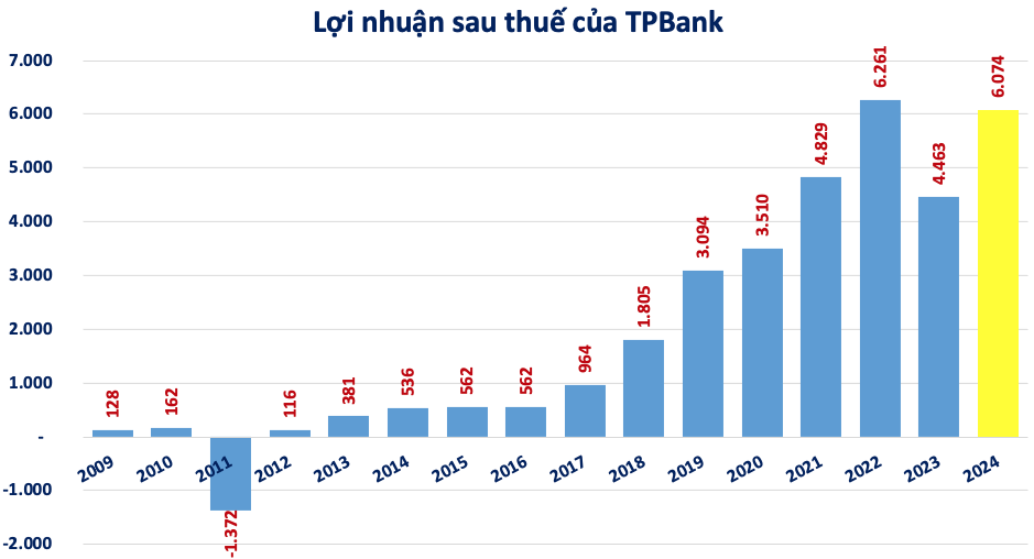 Kỷ lục hơn 82 triệu cổ phiếu TPB ‘trao tay’, vốn hóa TPBank 'bốc hơi' 2.200 tỷ trong 1 phiên