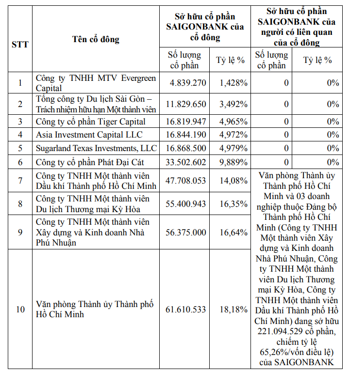 10 cổ đông nắm giữ 95% vốn cổ phần của Saigonbank là ai?