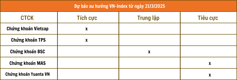 Nhận định chứng khoán 21/3: VN-Index 'lưỡng lự' tại vùng hỗ trợ MA20