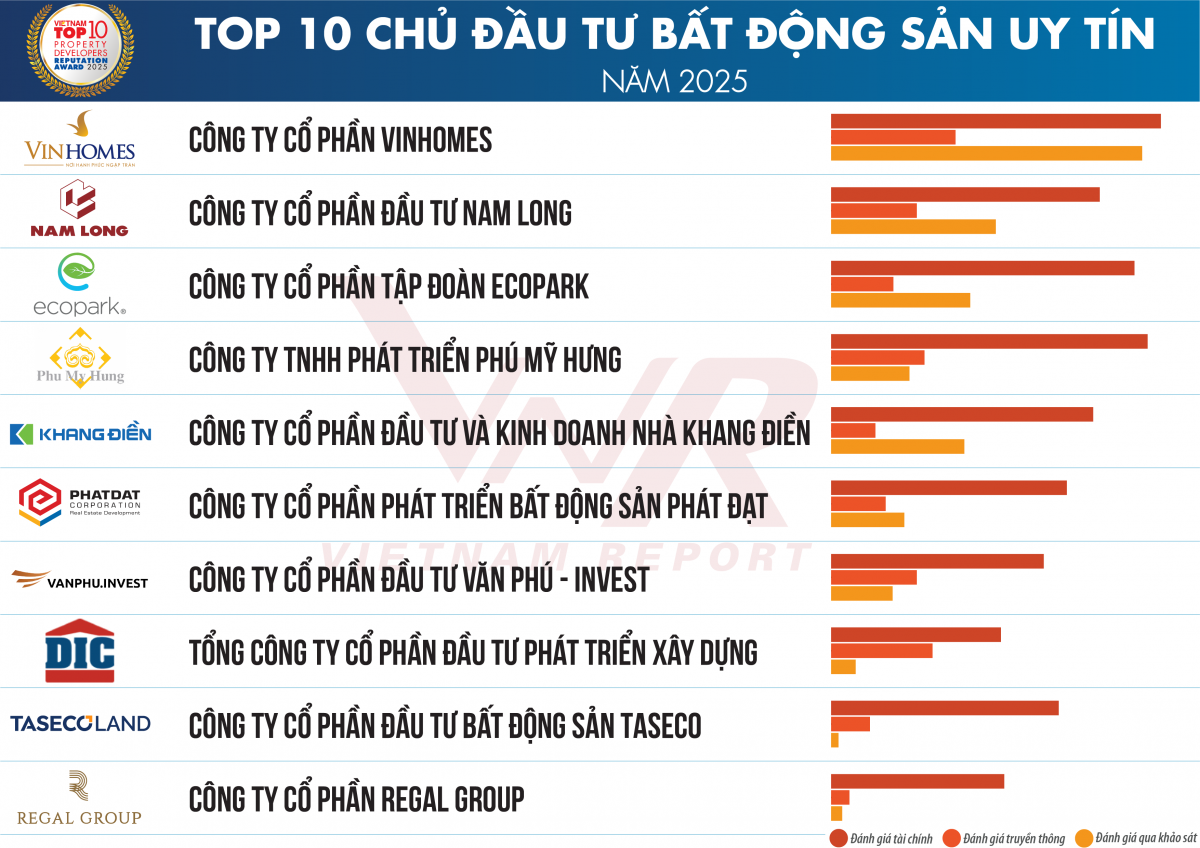 Đâu là Top 10 Công ty Bất động sản uy tín năm 2025?