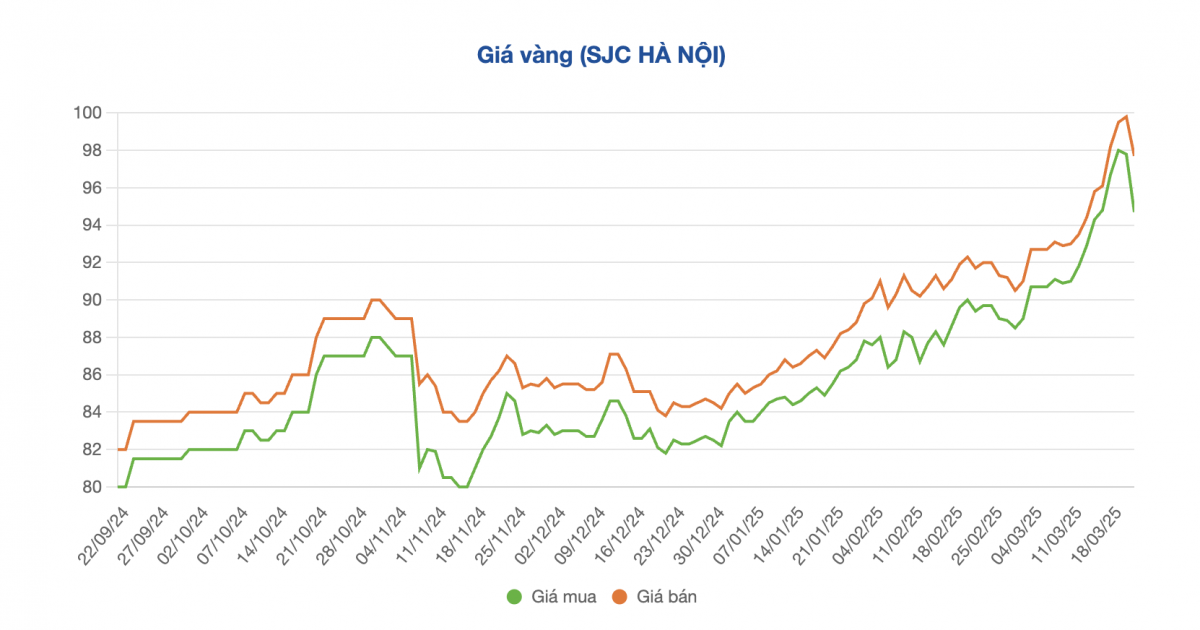 Giá vàng mất gần 4 triệu đồng/lượng sau 1 ngày, kịch bản rơi về 72 triệu đồng có xảy ra?